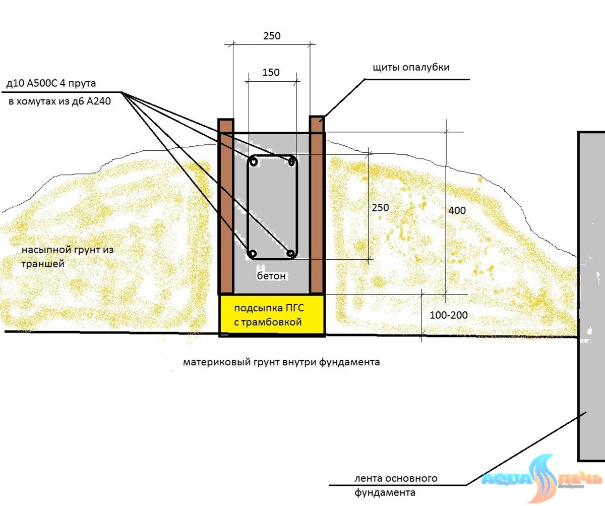 Фундамент под перегородки | Будинок і лазня Печі для лазні Аквапіч / Дом и  баня Печи для бани Аквапечь